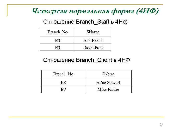 Четвертая нормальная форма (4 НФ) Отношение Branch_Staff в 4 Нф Branch_No SName ВЗ Ann