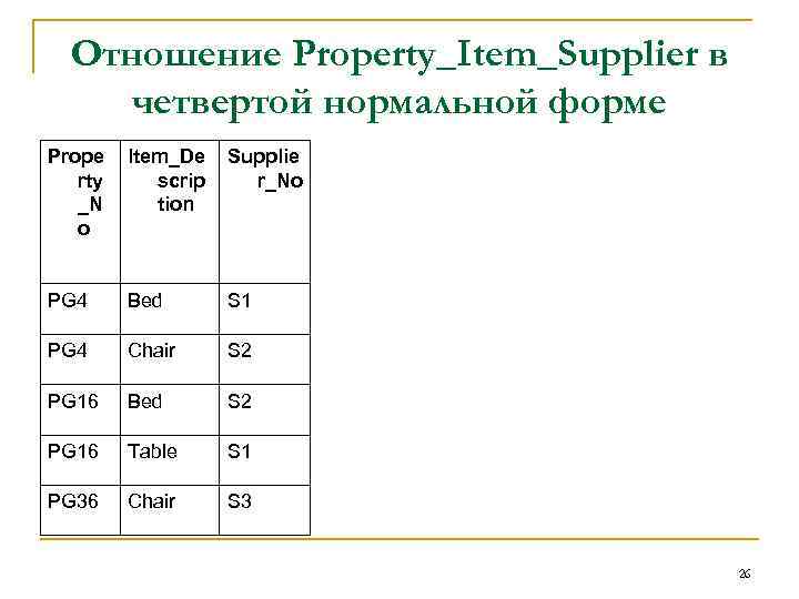 Отношение Property_Item_Supplier в четвертой нормальной форме Prope rty _N o ltem_De scrip tion Supplie