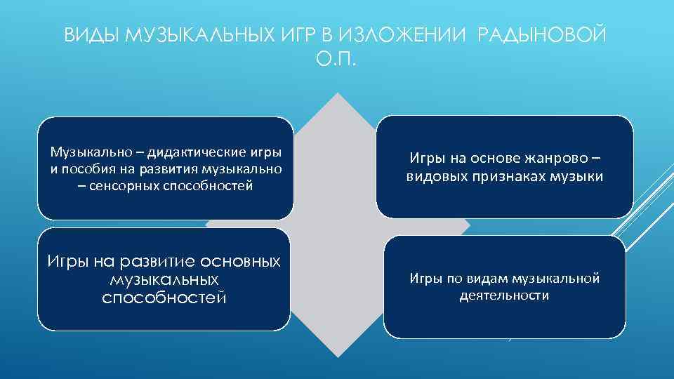 ВИДЫ МУЗЫКАЛЬНЫХ ИГР В ИЗЛОЖЕНИИ РАДЫНОВОЙ О. П. Музыкально – дидактические игры и пособия