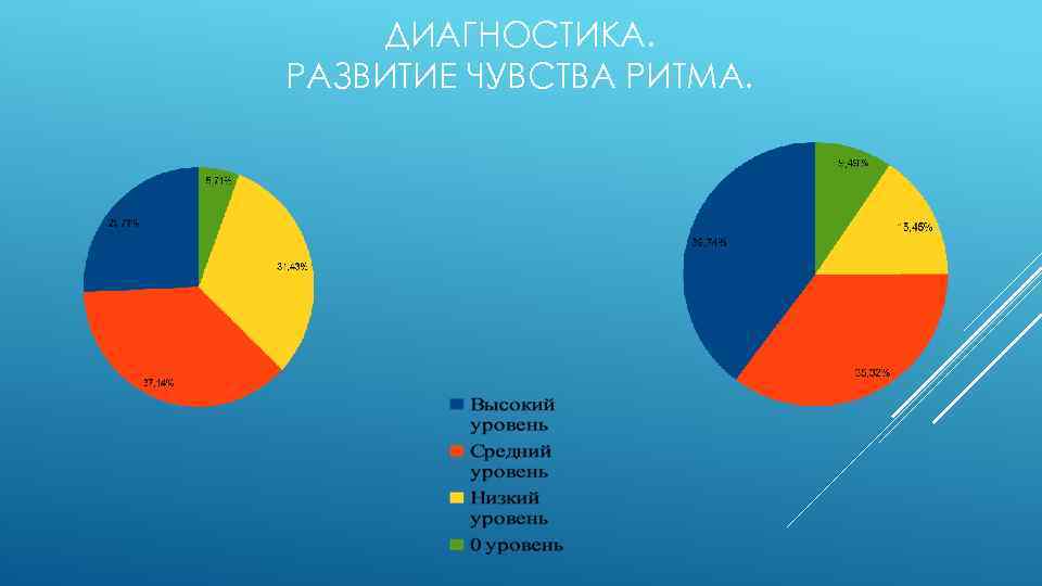 ДИАГНОСТИКА. РАЗВИТИЕ ЧУВСТВА РИТМА. 