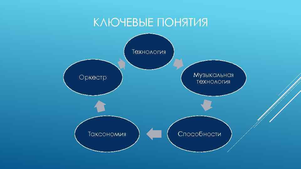 КЛЮЧЕВЫЕ ПОНЯТИЯ Технология Оркестр Таксономия Музыкальная технология Способности 