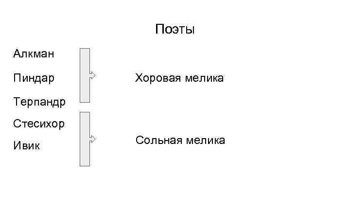 Поэты Алкман Пиндар Хоровая мелика Терпандр Стесихор Ивик Сольная мелика 