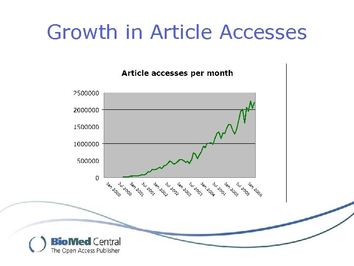 Growth in Article Accesses 