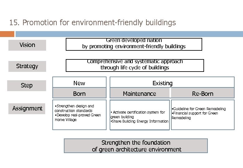 15. Promotion for environment-friendly buildings Vision Green developed nation by promoting environment-friendly buildings Comprehensive