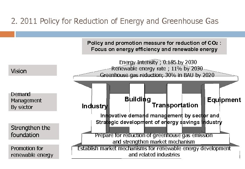 2. 2011 Policy for Reduction of Energy and Greenhouse Gas Policy and promotion measure