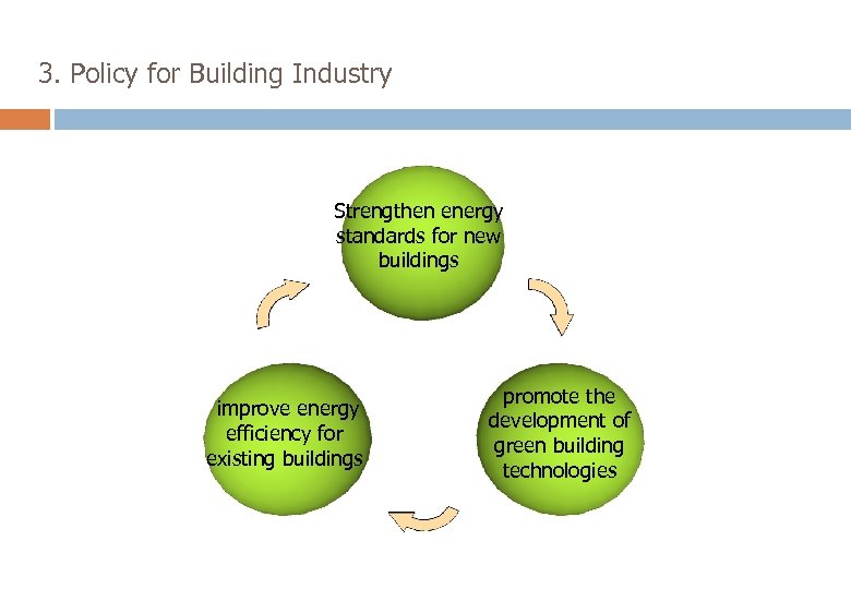 3. Policy for Building Industry Strengthen energy standards for new buildings improve energy efficiency