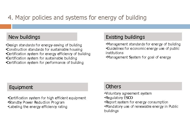 4. Major policies and systems for energy of building New buildings • Design standards