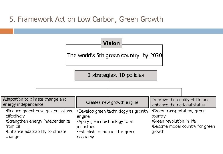 5. Framework Act on Low Carbon, Green Growth Vision The world's 5 th green