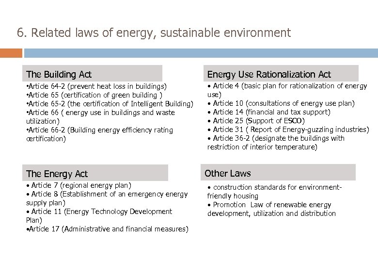 6. Related laws of energy, sustainable environment The Building Act Energy Use Rationalization Act