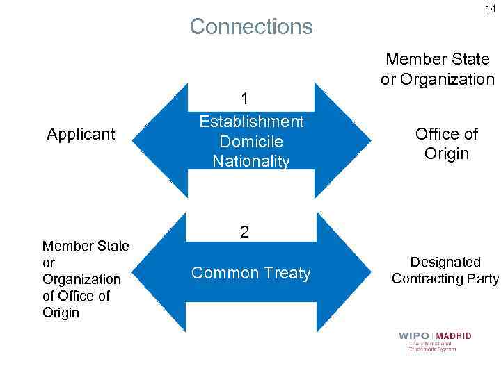 14 Connections Member State or Organization Applicant Member State or Organization of Office of