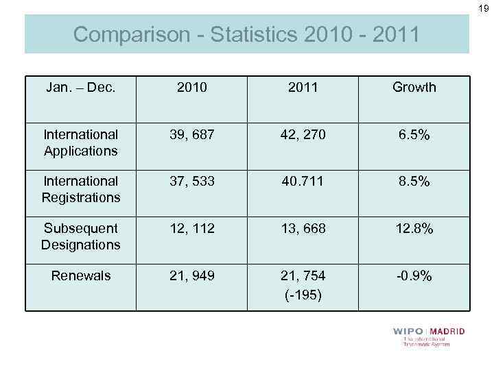 19 Comparison - Statistics 2010 - 2011 Jan. – Dec. 2010 2011 Growth International