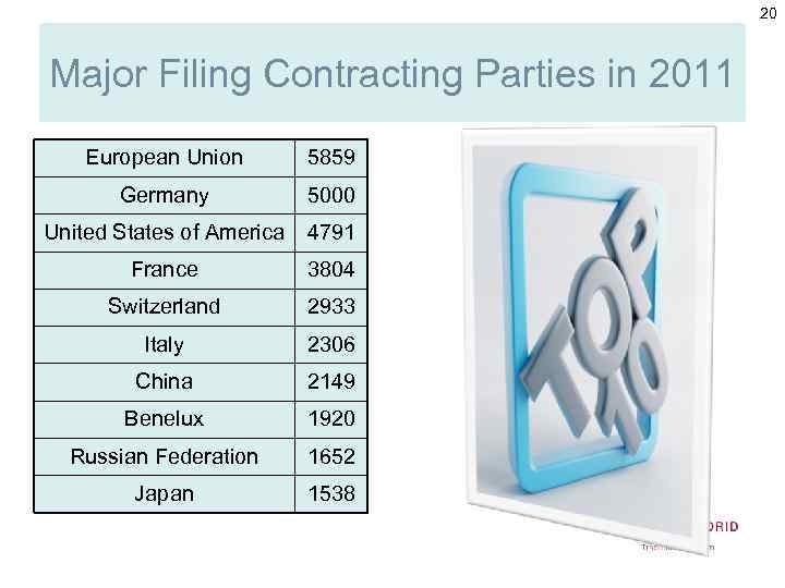 20 Major Filing Contracting Parties in 2011 European Union 5859 Germany 5000 United States