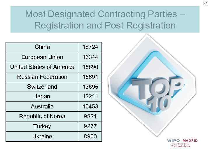 21 Most Designated Contracting Parties – Registration and Post Registration China 18724 European Union