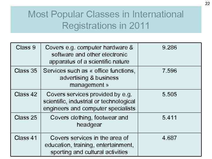 22 Most Popular Classes in International Registrations in 2011 Class 9 Covers e. g.