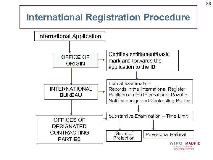 33 International Registration Procedure International Application OFFICE OF ORIGIN INTERNATIONAL BUREAU OFFICES OF DESIGNATED