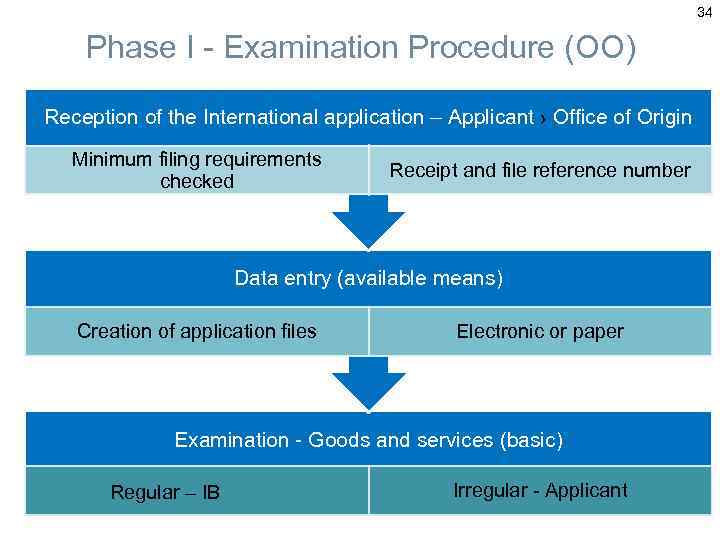 34 Phase I - Examination Procedure (OO) Reception of the International application – Applicant