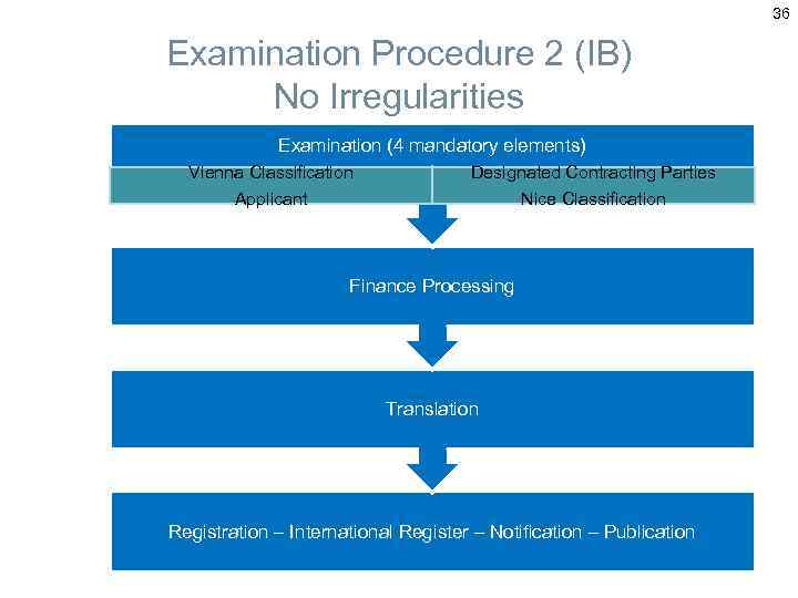 36 Examination Procedure 2 (IB) No Irregularities Examination (4 mandatory elements) Vienna Classification Designated