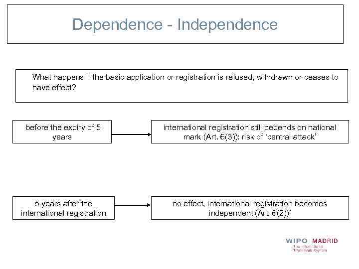 Dependence - Independence What happens if the basic application or registration is refused, withdrawn