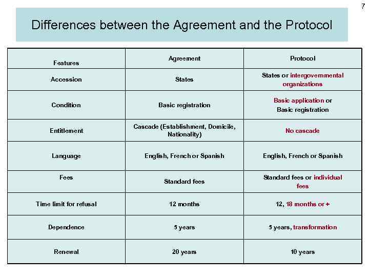 7 Differences between the Agreement and the Protocol Agreement Protocol Accession States or intergovernmental