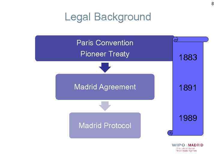 8 Legal Background Paris Convention Pioneer Treaty Madrid Agreement Madrid Protocol 1883 1891 1989