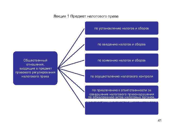 Лекция 1 Предмет налогового права по установлению налогов и сборов по введению налогов и