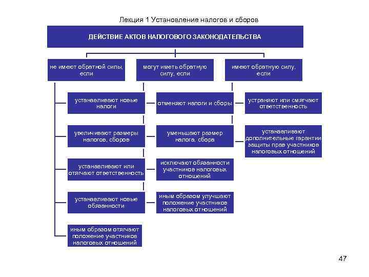Лекция 1 Установление налогов и сборов ДЕЙСТВИЕ АКТОВ НАЛОГОВОГО ЗАКОНОДАТЕЛЬСТВА не имеют обратной силы,