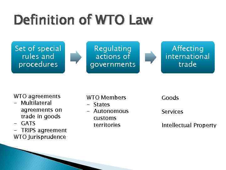 Definition of WTO Law Set of special rules and procedures WTO agreements - Multilateral