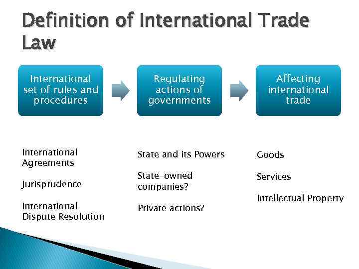 Definition of International Trade Law International set of rules and procedures International Agreements Regulating