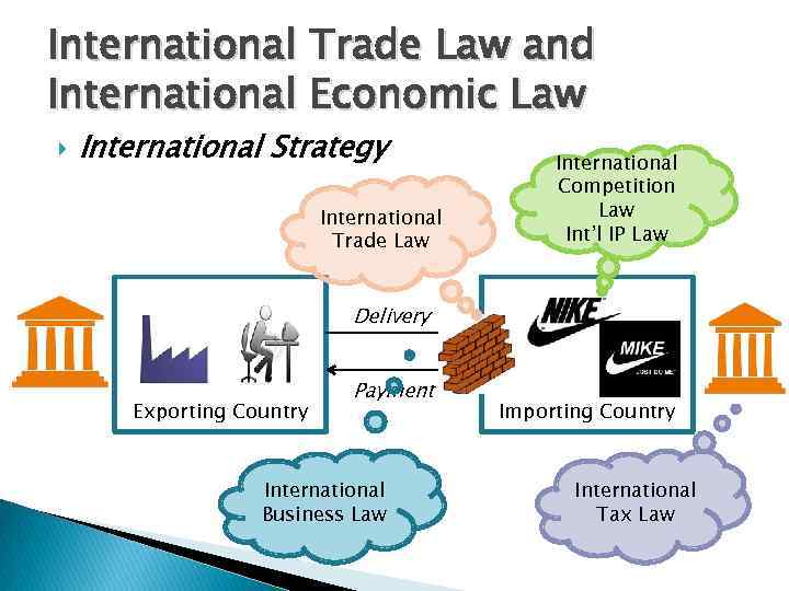 International Trade Law and International Economic Law International Strategy International Trade Law International Competition