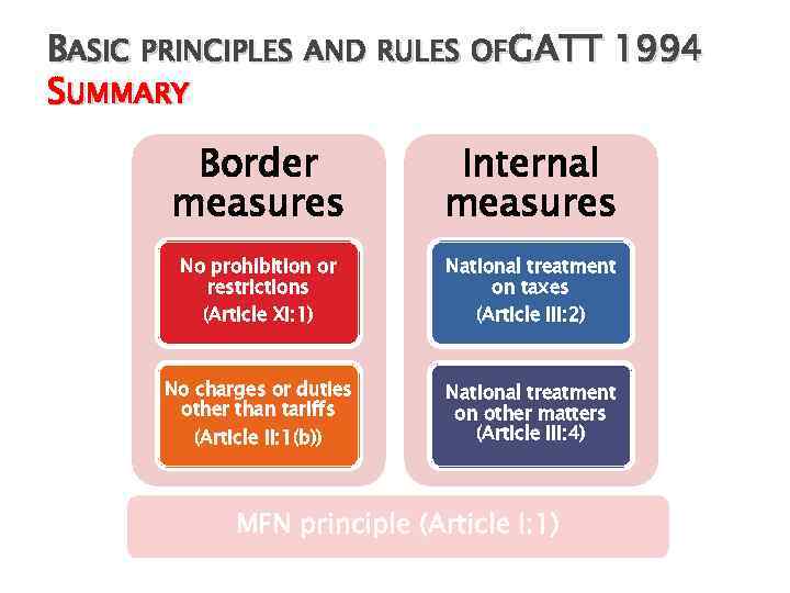 BASIC PRINCIPLES AND RULES OFGATT 1994 SUMMARY Border measures Internal measures No prohibition or