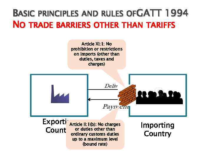 BASIC PRINCIPLES AND RULES OFGATT 1994 NO TRADE BARRIERS OTHER THAN TARIFFS Article XI: