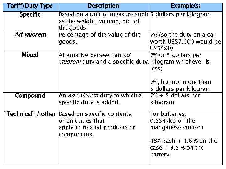 Tariff/Duty Type Description Example(s) Specific Based on unit of measure such 5 dollars 1994