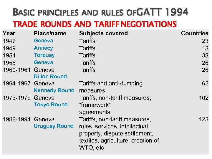 BASIC PRINCIPLES AND RULES OFGATT 1994 TRADE ROUNDS AND TARIFF NEGOTIATIONS Year 1947 1949