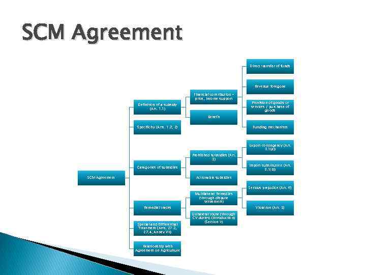 SCM Agreement Direct transfer of funds Revenue foregone Financial contribution – price, income support