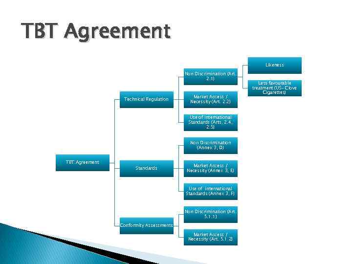 TBT Agreement Likeness Non Discrimination (Art. 2. 1) Technical Regulation Market Access / Necessity