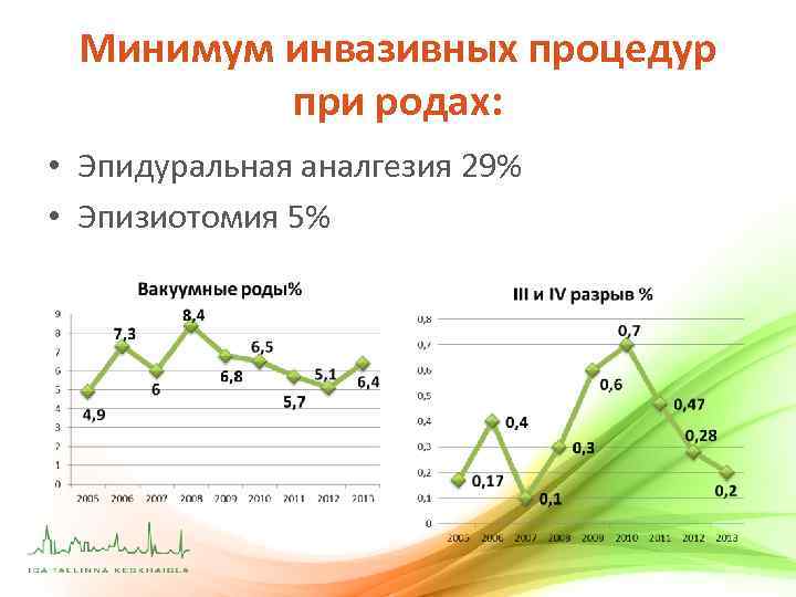 Минимум инвазивных процедур при родах: • Эпидуральная аналгезия 29% • Эпизиотомия 5% 