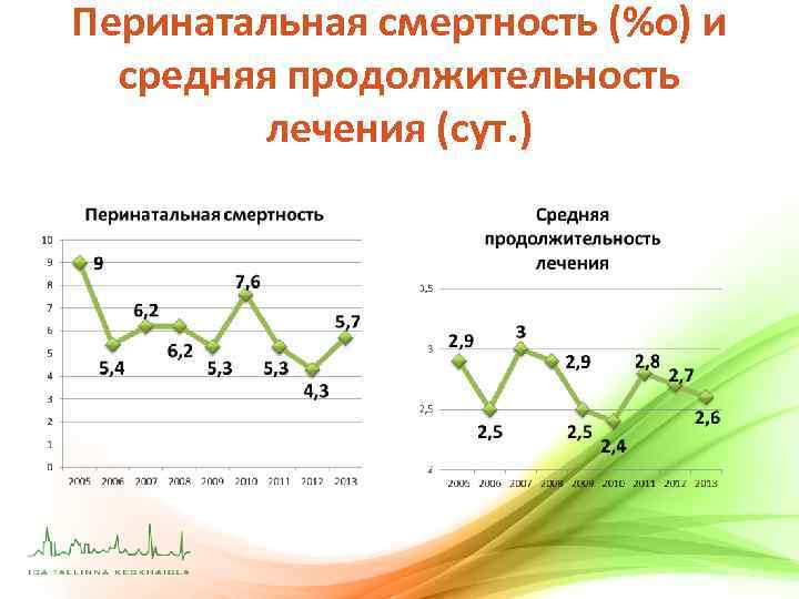 Перинатальная смертность (%о) и средняя продолжительность лечения (сут. ) 