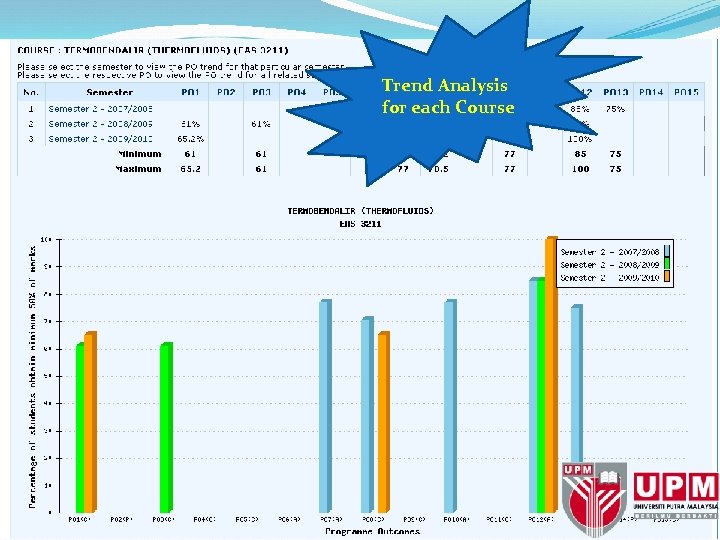 Trend Analysis for each Course 