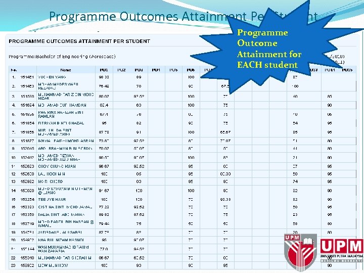 Programme Outcomes Attainment Per Student Programme Outcome Attainment for EACH student – based on