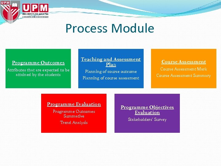 Process Module Programme Outcomes Attributes that are expected to be attained by the students