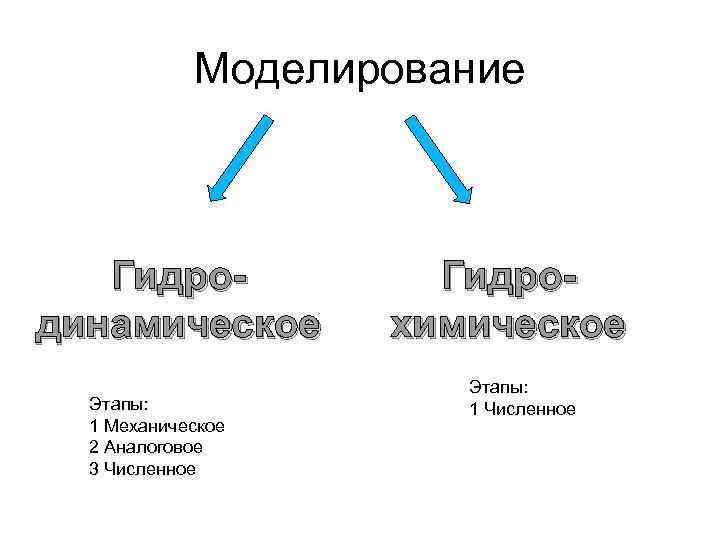 Моделирование Гидродинамическое Этапы: 1 Механическое 2 Аналоговое 3 Численное Гидрохимическое Этапы: 1 Численное 