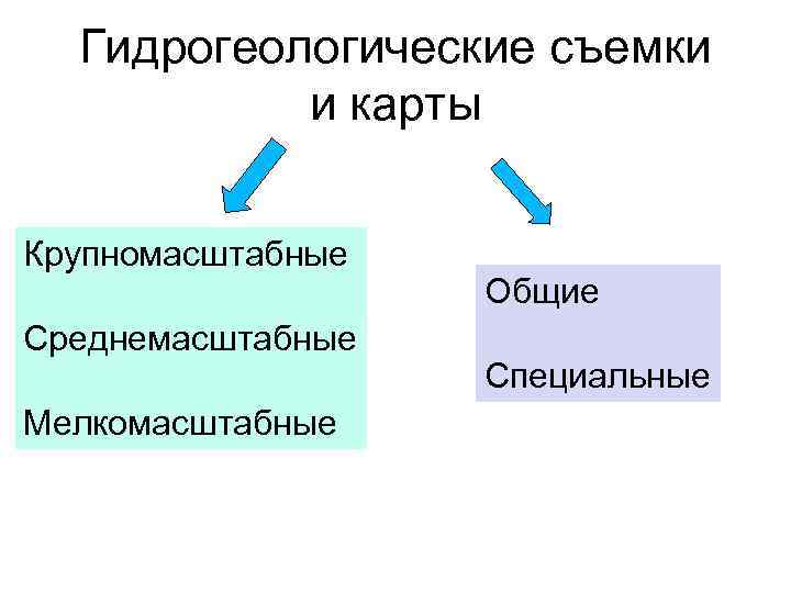 Гидрогеологические съемки и карты Крупномасштабные Среднемасштабные Мелкомасштабные Общие Специальные 