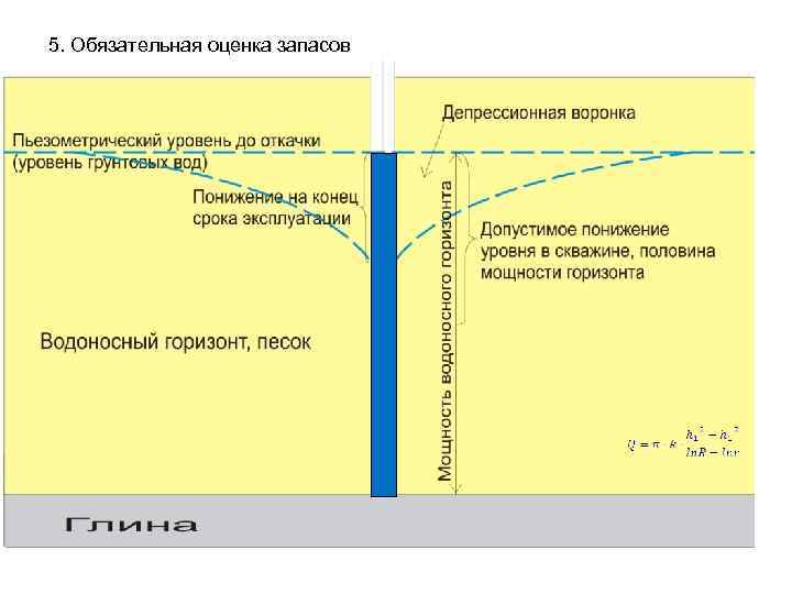 5. Обязательная оценка запасов 