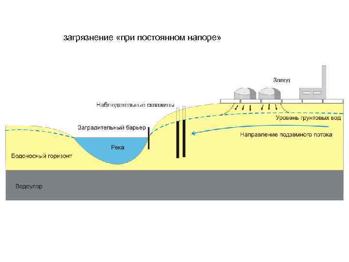 загрязнение «при постоянном напоре» 