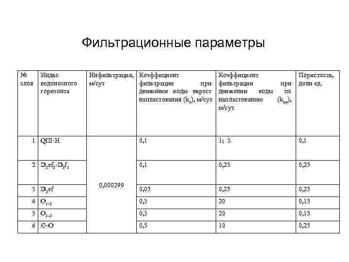 Таблица 7. Фильтрационные параметры № слоя Индкс водоносного горизонта Инфильтрация, Коэффициент м/сут фильтрации при