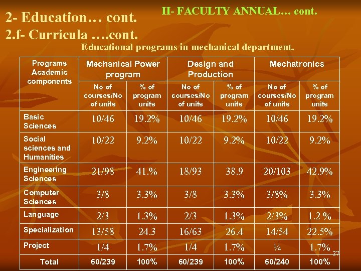 II- FACULTY ANNUAL… cont. 2 - Education… cont. 2. f- Curricula …. cont. Educational