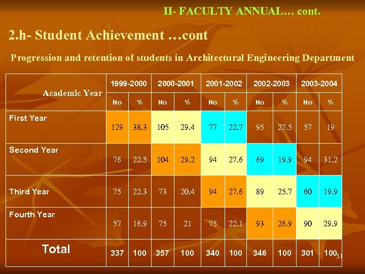 II- FACULTY ANNUAL… cont. 2. h- Student Achievement …cont Progression and retention of students