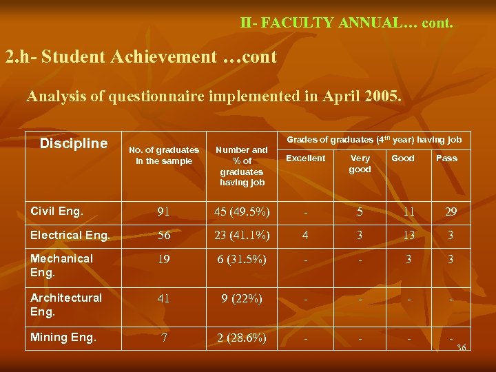 II- FACULTY ANNUAL… cont. 2. h- Student Achievement …cont Analysis of questionnaire implemented in