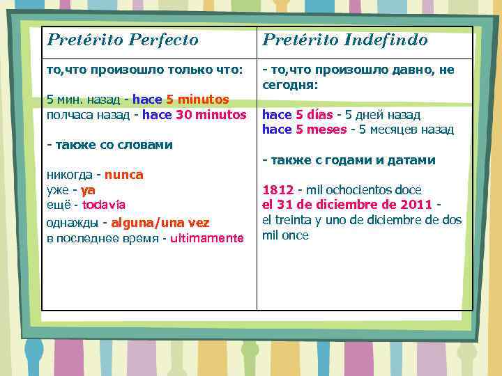 Pretérito Perfecto Pretérito Indefindo то, что произошло только что: - то, что произошло давно,