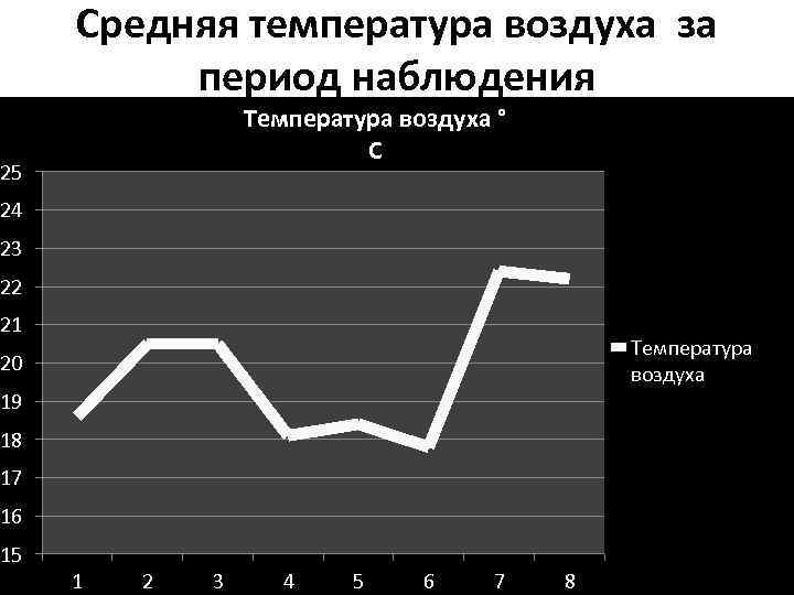 Средняя температура воздуха за период наблюдения Температура воздуха ° С 25 24 23 22